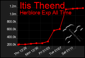 Total Graph of Itis Theend