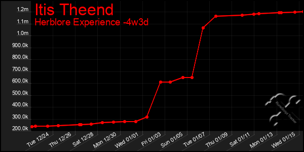 Last 31 Days Graph of Itis Theend