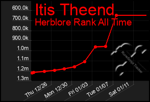 Total Graph of Itis Theend