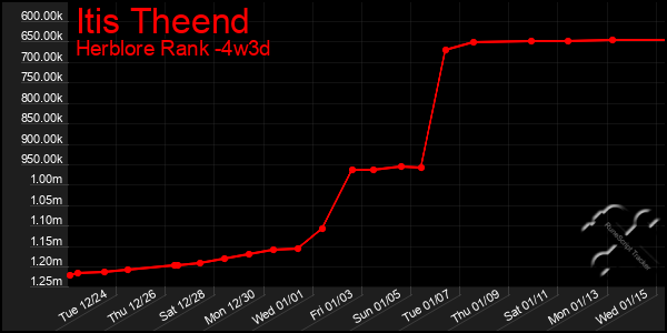 Last 31 Days Graph of Itis Theend