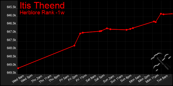 Last 7 Days Graph of Itis Theend