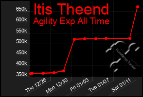 Total Graph of Itis Theend