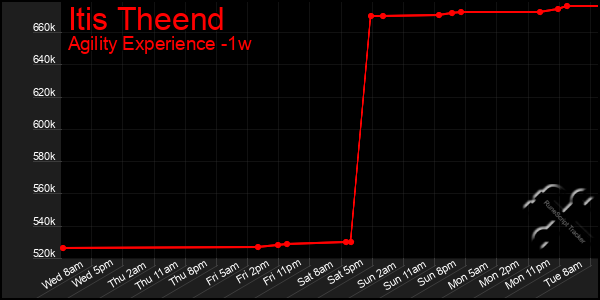 Last 7 Days Graph of Itis Theend