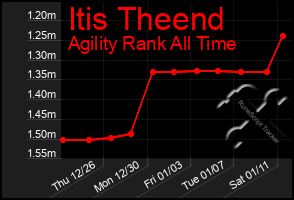 Total Graph of Itis Theend