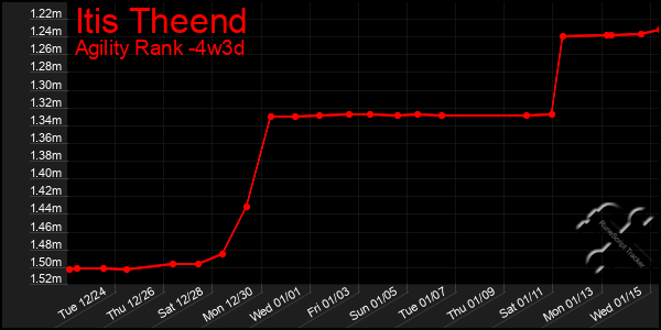 Last 31 Days Graph of Itis Theend