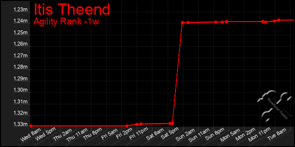 Last 7 Days Graph of Itis Theend