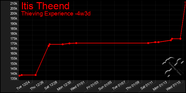 Last 31 Days Graph of Itis Theend