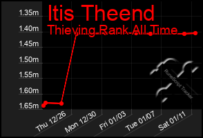 Total Graph of Itis Theend