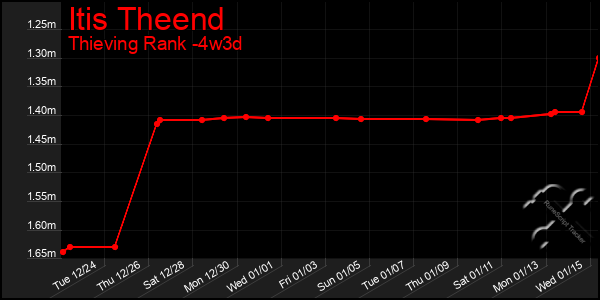 Last 31 Days Graph of Itis Theend