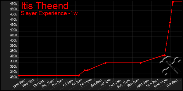 Last 7 Days Graph of Itis Theend