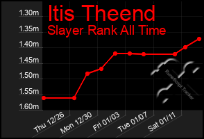 Total Graph of Itis Theend