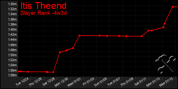 Last 31 Days Graph of Itis Theend