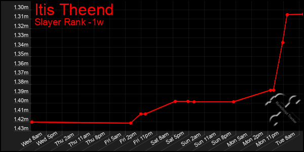 Last 7 Days Graph of Itis Theend