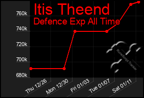 Total Graph of Itis Theend