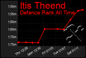 Total Graph of Itis Theend