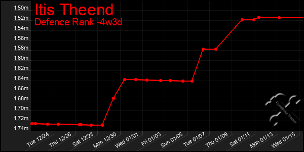 Last 31 Days Graph of Itis Theend