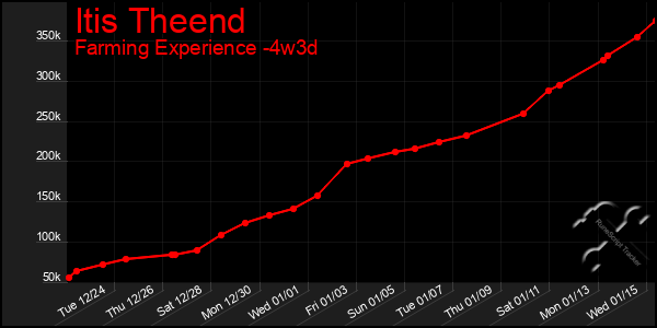 Last 31 Days Graph of Itis Theend