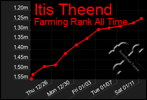 Total Graph of Itis Theend