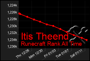 Total Graph of Itis Theend