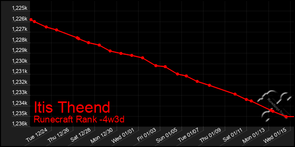 Last 31 Days Graph of Itis Theend