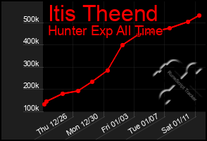 Total Graph of Itis Theend