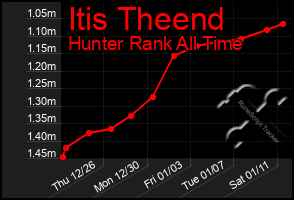 Total Graph of Itis Theend