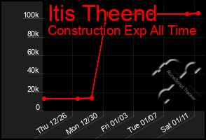 Total Graph of Itis Theend