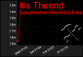 Total Graph of Itis Theend