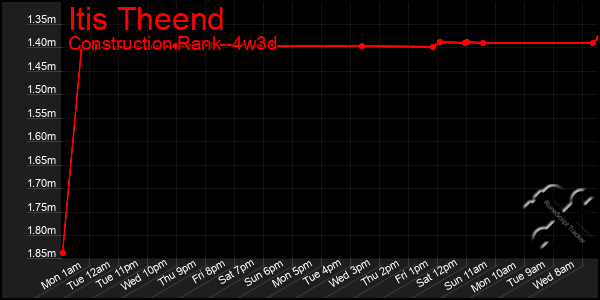 Last 31 Days Graph of Itis Theend