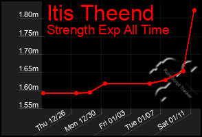 Total Graph of Itis Theend