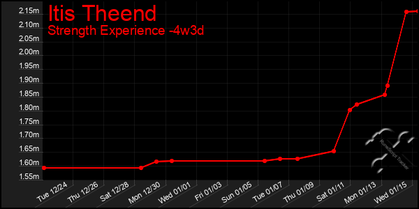 Last 31 Days Graph of Itis Theend