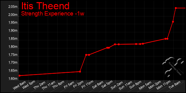 Last 7 Days Graph of Itis Theend