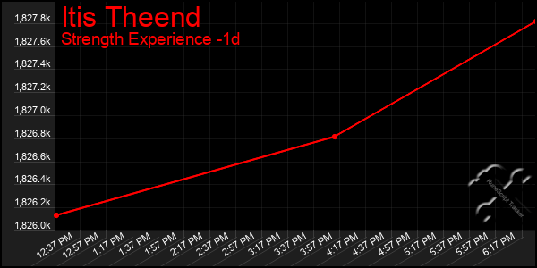 Last 24 Hours Graph of Itis Theend