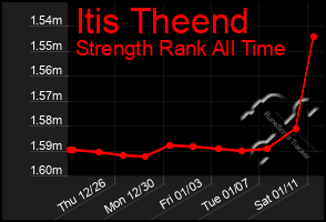 Total Graph of Itis Theend