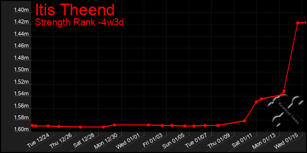 Last 31 Days Graph of Itis Theend