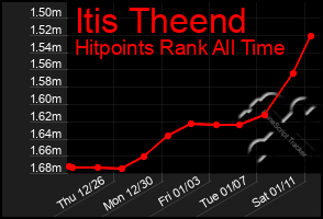 Total Graph of Itis Theend