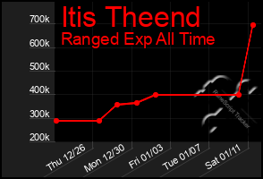 Total Graph of Itis Theend