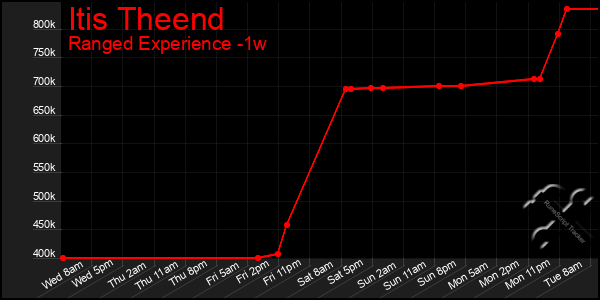 Last 7 Days Graph of Itis Theend