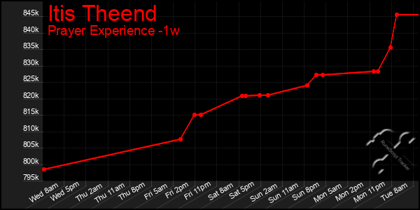 Last 7 Days Graph of Itis Theend