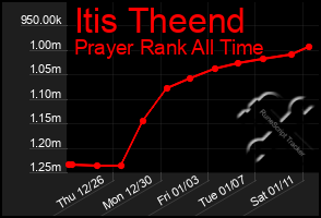 Total Graph of Itis Theend