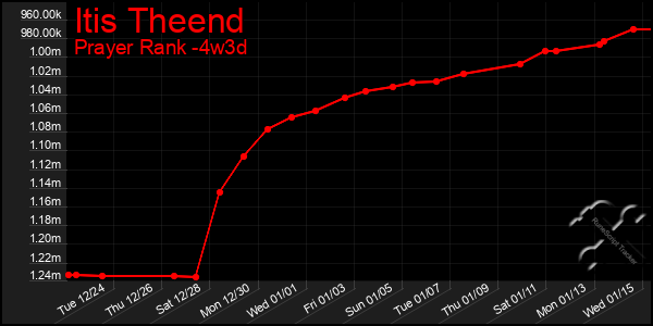 Last 31 Days Graph of Itis Theend