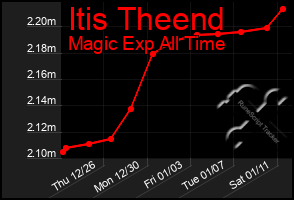 Total Graph of Itis Theend