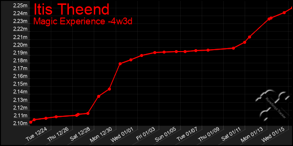 Last 31 Days Graph of Itis Theend