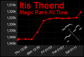 Total Graph of Itis Theend