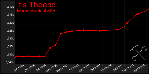 Last 31 Days Graph of Itis Theend