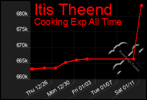 Total Graph of Itis Theend