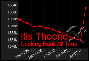 Total Graph of Itis Theend