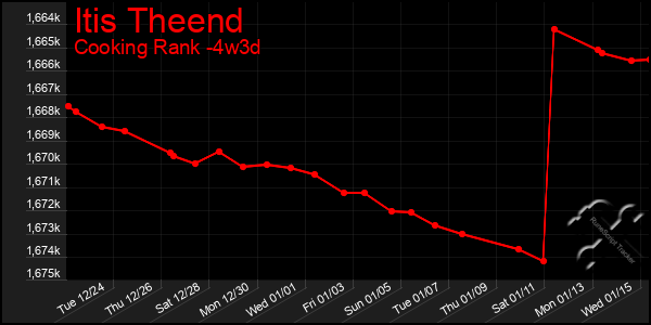 Last 31 Days Graph of Itis Theend