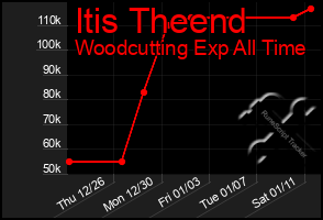 Total Graph of Itis Theend