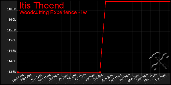 Last 7 Days Graph of Itis Theend